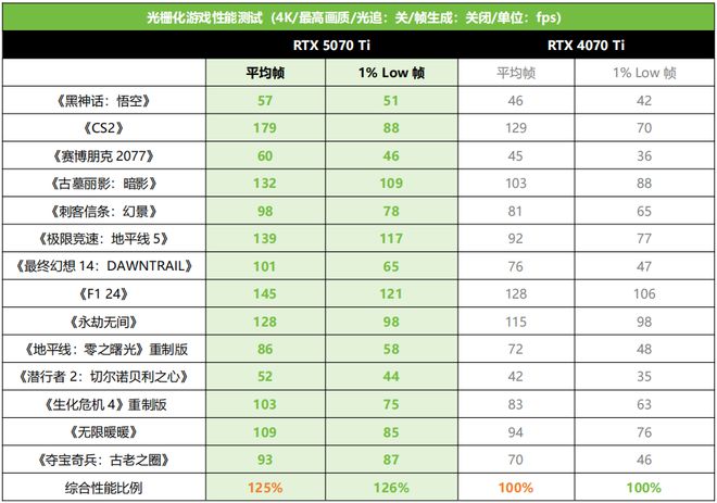 泰RTX 5070 Ti AMP 首发测评CQ9电子游戏DLSS 4主力战舰抵达！索(图4)