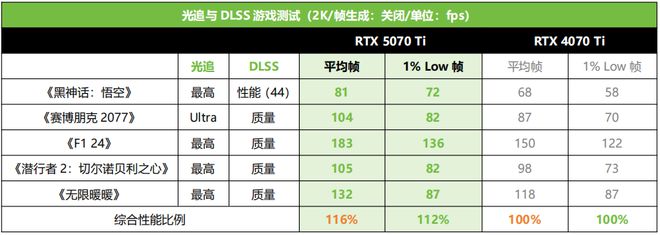 泰RTX 5070 Ti AMP 首发测评CQ9电子游戏DLSS 4主力战舰抵达！索(图2)