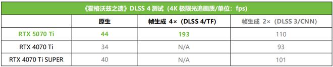 泰RTX 5070 Ti AMP 首发测评CQ9电子游戏DLSS 4主力战舰抵达！索(图1)