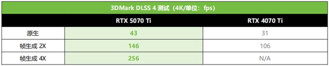 泰RTX 5070 Ti AMP 首发测评CQ9电子游戏DLSS 4主力战舰抵达！索(图3)