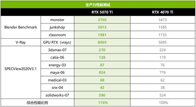 泰RTX 5070 Ti AMP 首发测评CQ9电子游戏DLSS 4主力战舰抵达！索(图7)