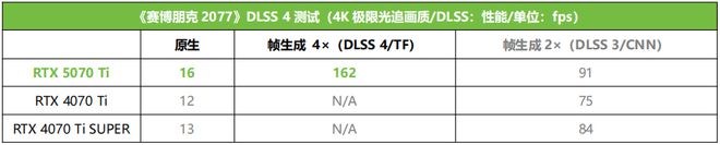 泰RTX 5070 Ti AMP 首发测评CQ9电子游戏DLSS 4主力战舰抵达！索(图13)