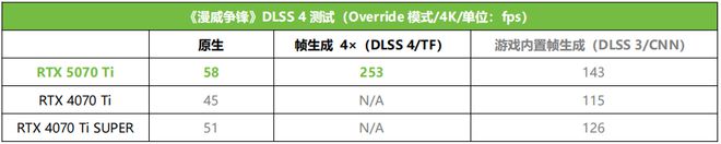 泰RTX 5070 Ti AMP 首发测评CQ9电子游戏DLSS 4主力战舰抵达！索(图15)