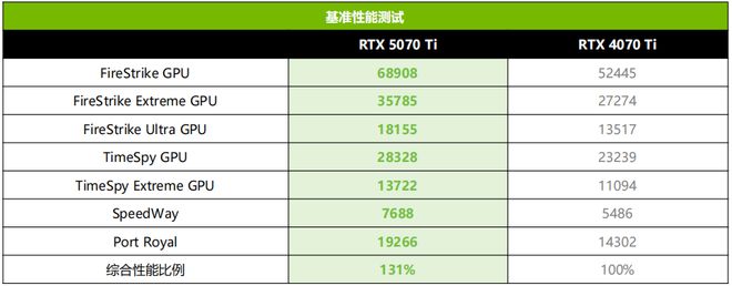 泰RTX 5070 Ti AMP 首发测评CQ9电子游戏DLSS 4主力战舰抵达！索(图18)