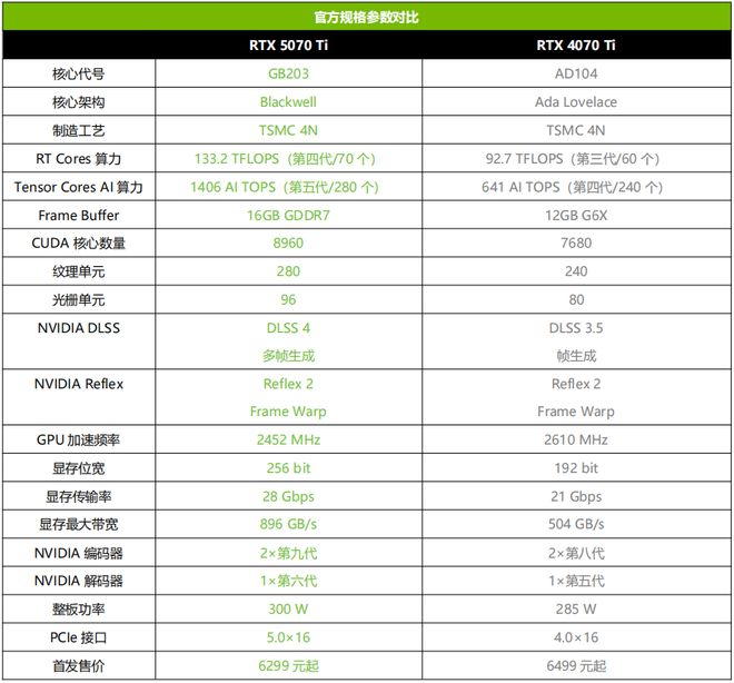 泰RTX 5070 Ti AMP 首发测评CQ9电子游戏DLSS 4主力战舰抵达！索(图11)