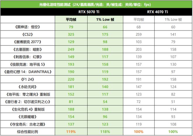 泰RTX 5070 Ti AMP 首发测评CQ9电子游戏DLSS 4主力战舰抵达！索(图16)